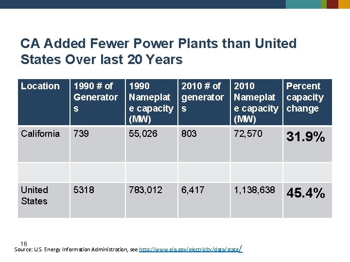 CA Added Fewer Power Plants than United States Over last 20 Years Location 1990