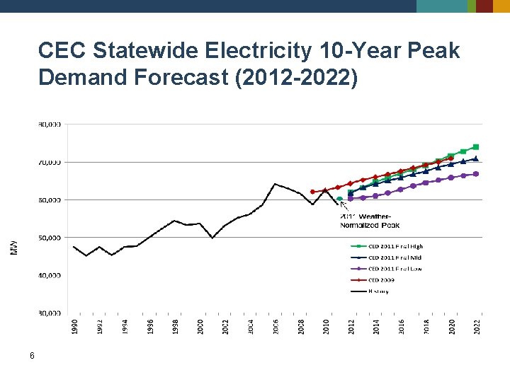 CEC Statewide Electricity 10 -Year Peak Demand Forecast (2012 -2022) 6 