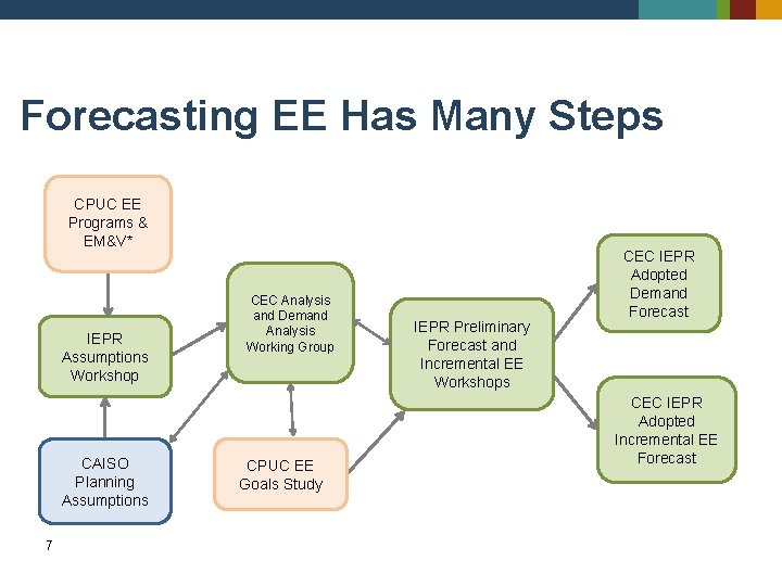 Forecasting EE Has Many Steps CPUC EE Programs & EM&V* IEPR Assumptions Workshop CAISO