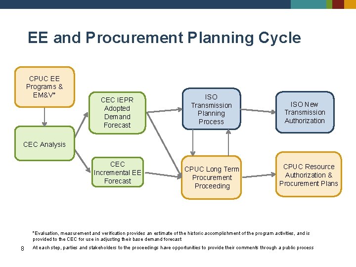 EE and Procurement Planning Cycle CPUC EE Programs & EM&V* CEC IEPR Adopted Demand