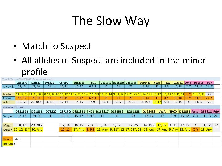The Slow Way • Match to Suspect • All alleles of Suspect are included