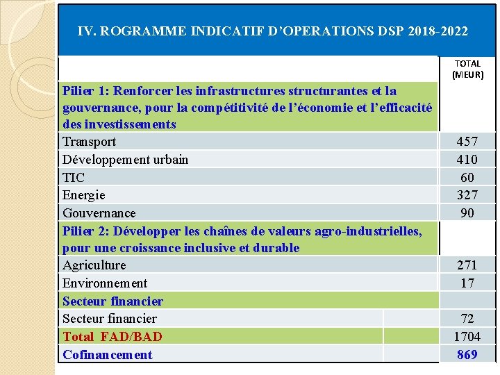 IV. ROGRAMME INDICATIF D’OPERATIONS DSP 2018 -2022 TOTAL (MEUR) Pilier 1: Renforcer les infrastructures