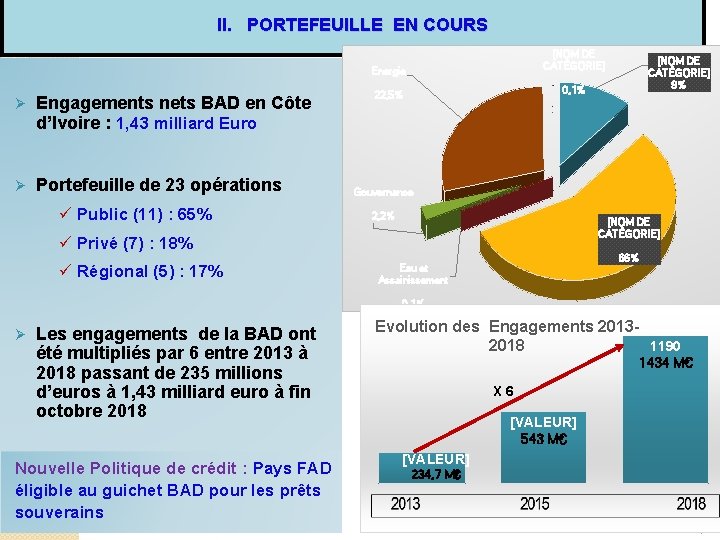 II. PORTEFEUILLE EN COURS [NOM DE CATÉGORIE] Energie Ø Engagements nets BAD en Côte