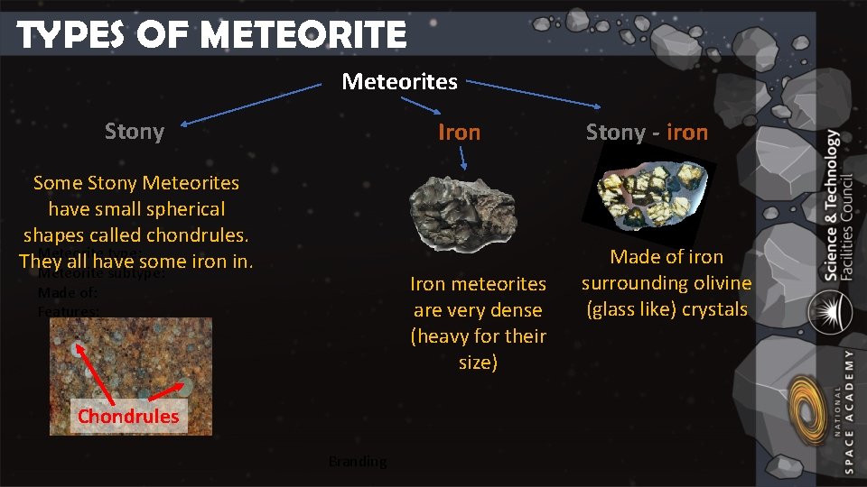 TYPES OF METEORITE Meteorites Stony Iron Some Stony Meteorites have small spherical shapes called