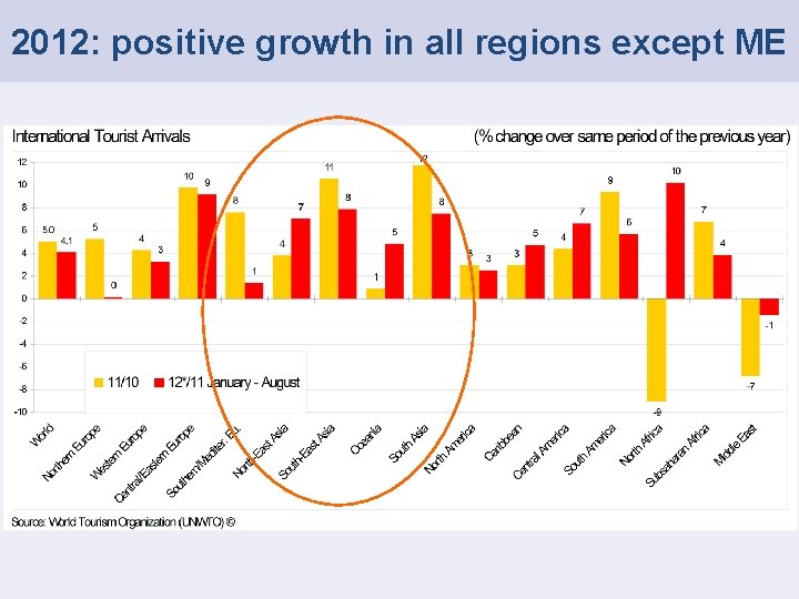2012: positive growth in all regions except ME 