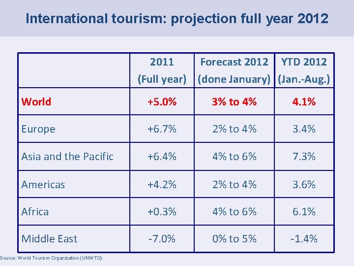International tourism: projection full year 2012 2011 Forecast 2012 YTD 2012 (Full year) (done