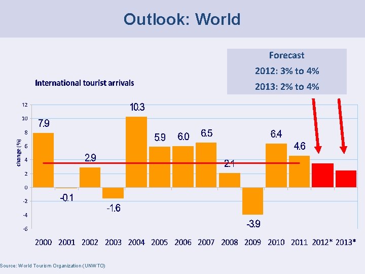 Outlook: World Forecast 2012: 3% to 4% change (%) 2013: 2% to 4% Source: