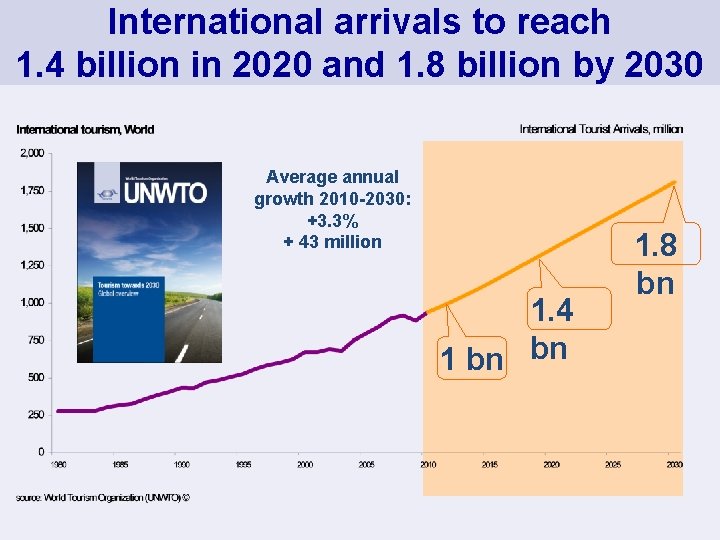 International arrivals to reach 1. 4 billion in 2020 and 1. 8 billion by