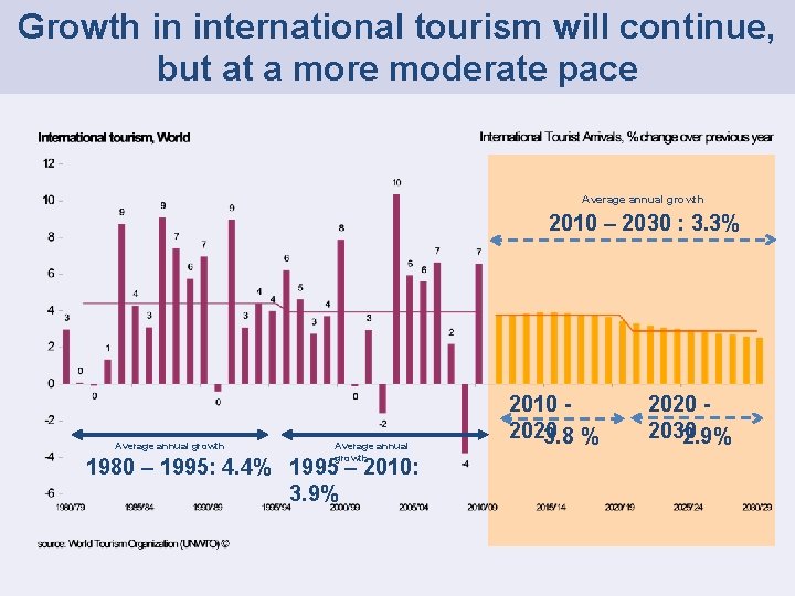 Growth in international tourism will continue, but at a more moderate pace Average annual