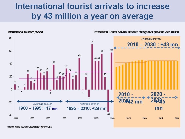 International tourist arrivals to increase by 43 million a year on average Average growth