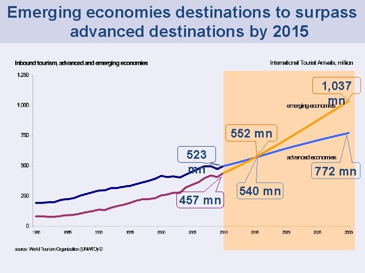 Emerging economies destinations to surpass advanced destinations by 2015 1, 037 mn 552 mn