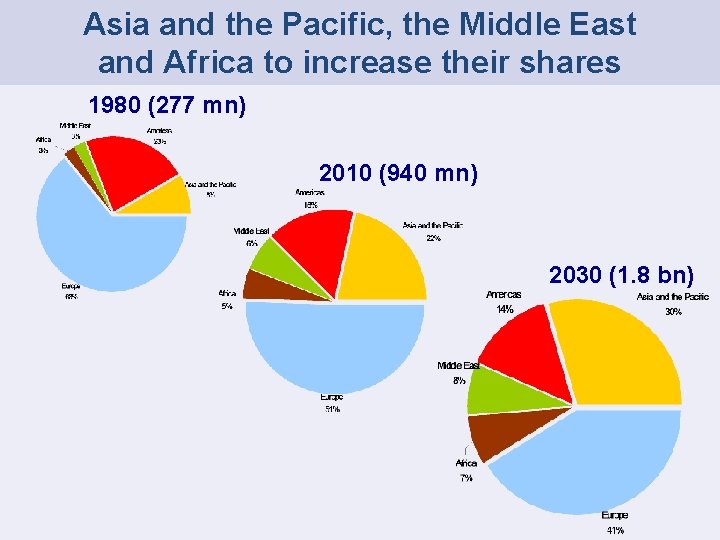 Asia and the Pacific, the Middle East and Africa to increase their shares 1980