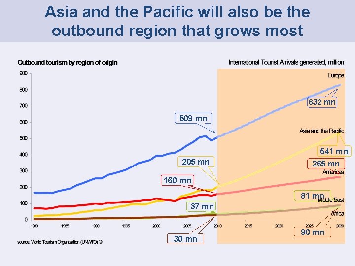 Asia and the Pacific will also be the outbound region that grows most 832