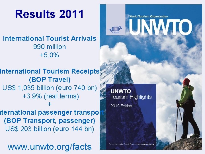 Results 2011 International Tourist Arrivals 990 million +5. 0% International Tourism Receipts (BOP Travel)