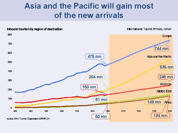 Asia and the Pacific will gain most of the new arrivals 744 mn 475