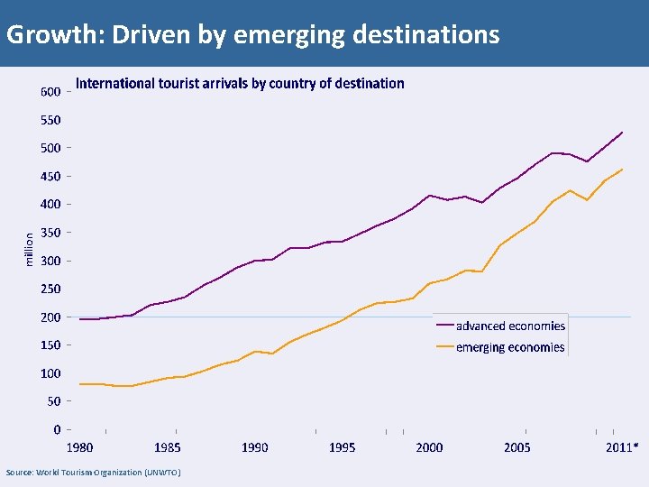 Growth: Driven by emerging destinations Source: World Tourism Organization (UNWTO) 