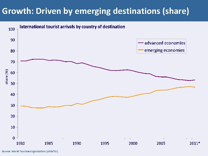 Growth: Driven by emerging destinations (share) Source: World Tourism Organization (UNWTO) 