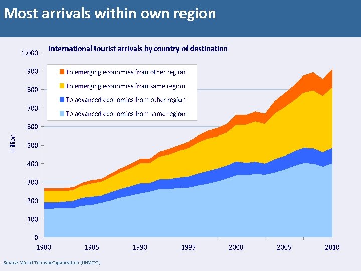 Most arrivals within own region Source: World Tourism Organization (UNWTO) 