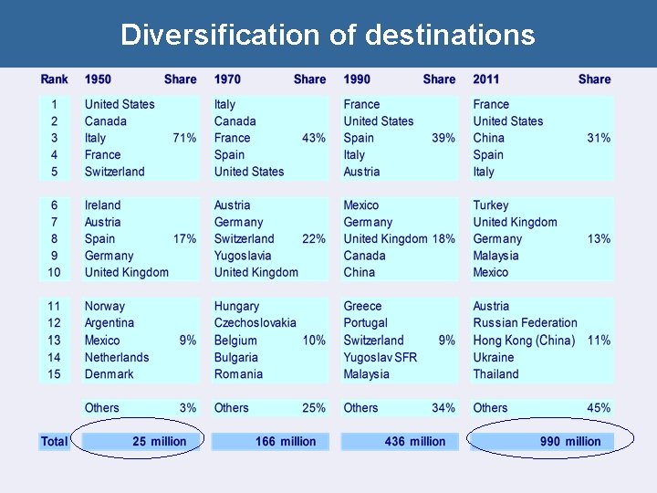 Diversification of destinations 