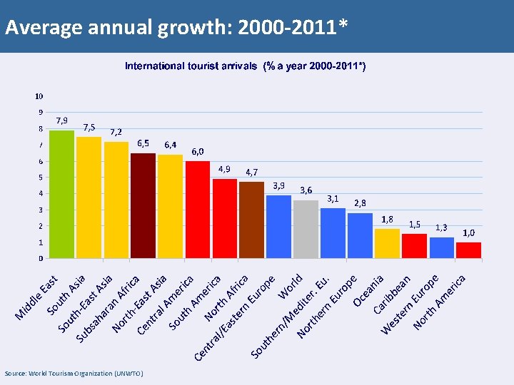 Average annual growth: 2000 -2011* Source: World Tourism Organization (UNWTO) 