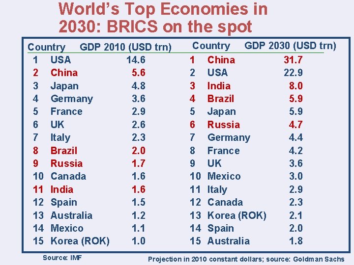 World’s Top Economies in 2030: BRICS on the spot Country GDP 2010 (USD trn)