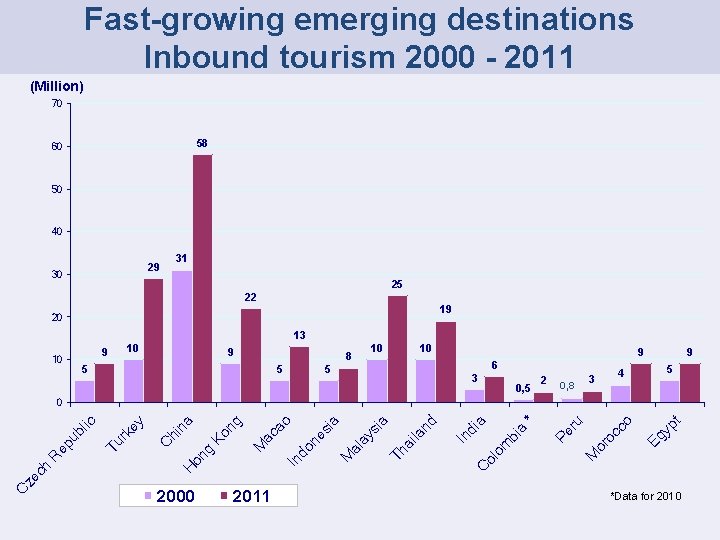 Fast-growing emerging destinations Inbound tourism 2000 - 2011 (Million) 70 58 60 50 40