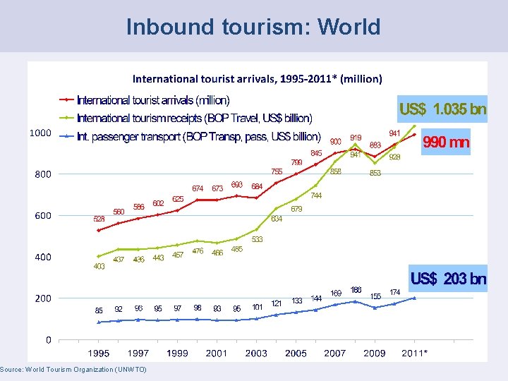 Inbound tourism: World Source: World Tourism Organization (UNWTO) 