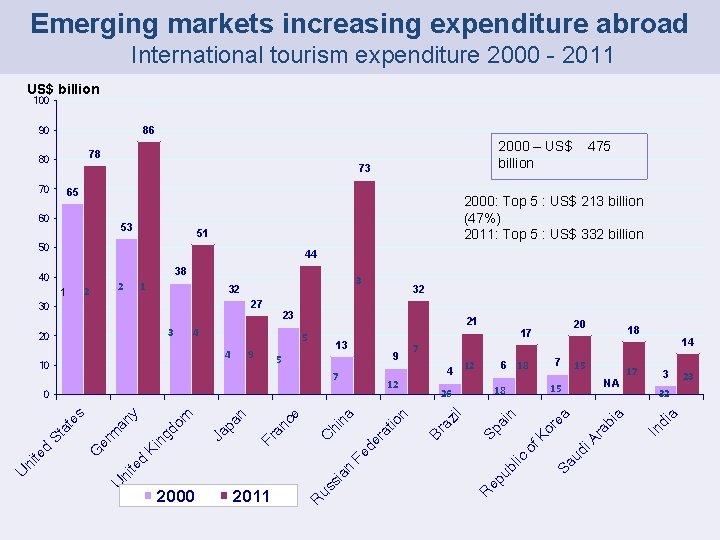 Emerging markets increasing expenditure abroad International tourism expenditure 2000 - 2011 US$ billion 100