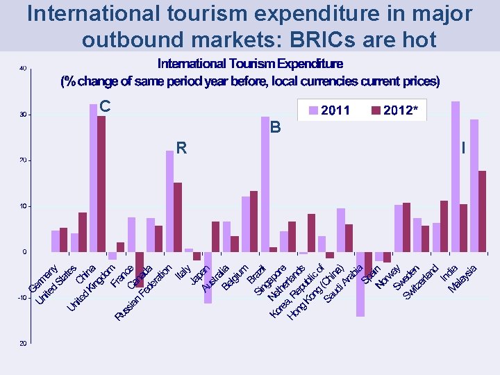 International tourism expenditure in major outbound markets: BRICs are hot C B R I