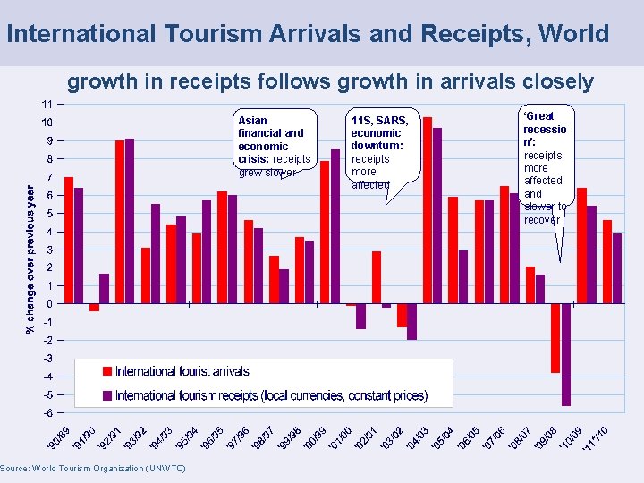 International Tourism Arrivals and Receipts, World growth in receipts follows growth in arrivals closely