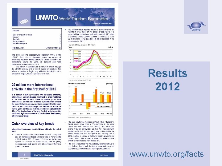 Results 2012 www. unwto. org/facts 