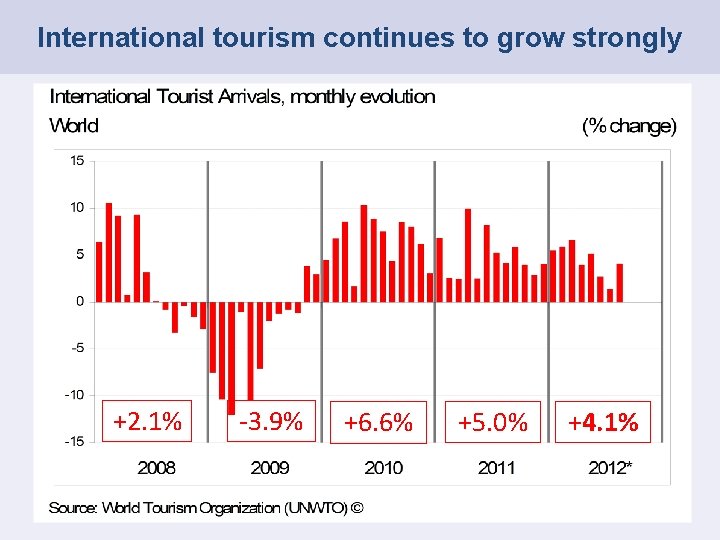 International tourism continues to grow strongly +2. 1% -3. 9% +6. 6% +5. 0%