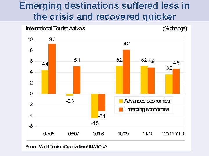 Emerging destinations suffered less in the crisis and recovered quicker 