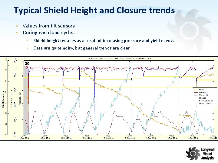 Typical Shield Height and Closure trends § § Values from tilt sensors During each