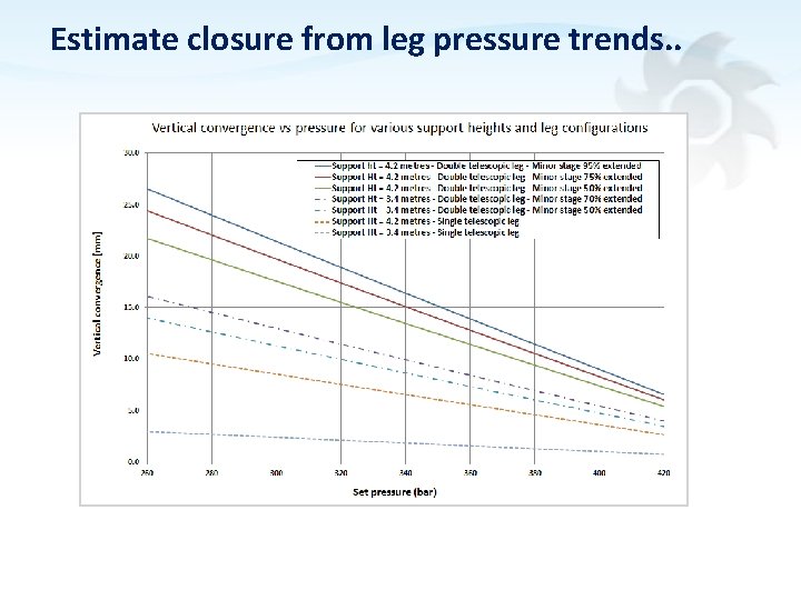 Estimate closure from leg pressure trends. . 