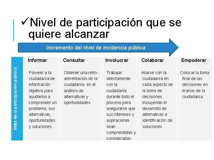 üNivel de participación que se quiere alcanzar Meta de la participación pública Incremento del