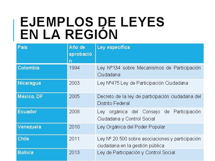 EJEMPLOS DE LEYES EN LA REGIÓN País Ley específica Colombia Año de aprobació n
