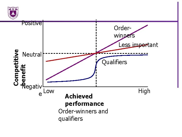 Positive Orderwinners Competitive benefit Less important Neutral Negativ e Low Qualifiers Achieved performance Order-winners