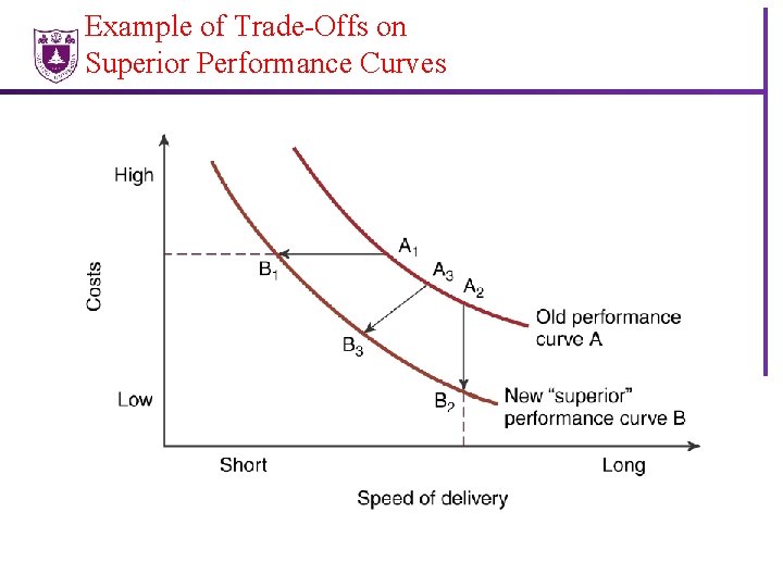 Example of Trade-Offs on Superior Performance Curves 