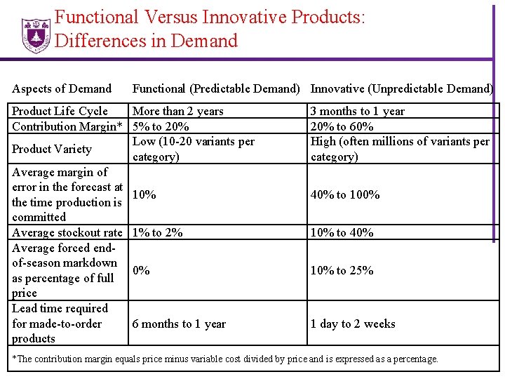 Functional Versus Innovative Products: Differences in Demand Aspects of Demand Functional (Predictable Demand) Innovative