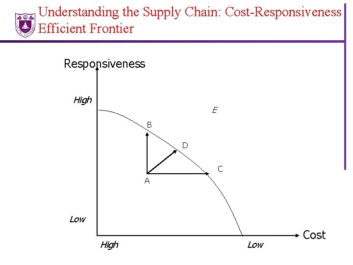 Understanding the Supply Chain: Cost-Responsiveness Efficient Frontier Responsiveness High E B D C A