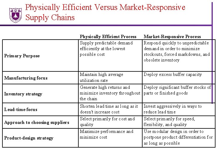 Physically Efficient Versus Market-Responsive Supply Chains Primary Purpose Manufacturing focus Inventory strategy Lead-time focus