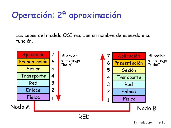 Operación: 2ª aproximación Las capas del modelo OSI reciben un nombre de acuerdo a