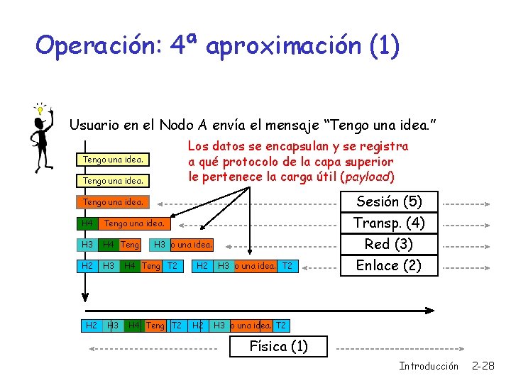 Operación: 4ª aproximación (1) Usuario en el Nodo A envía el mensaje “Tengo una