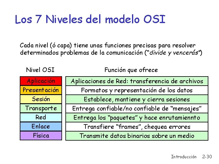 Los 7 Niveles del modelo OSI Cada nivel (ó capa) tiene unas funciones precisas