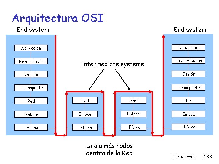 Arquitectura OSI End system Aplicación Presentación Intermediate systems Presentación Sesión Transporte Red Red Enlace