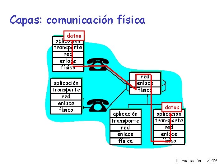 Capas: comunicación física datos aplicación transporte red enlace física aplicación transporte red enlace física