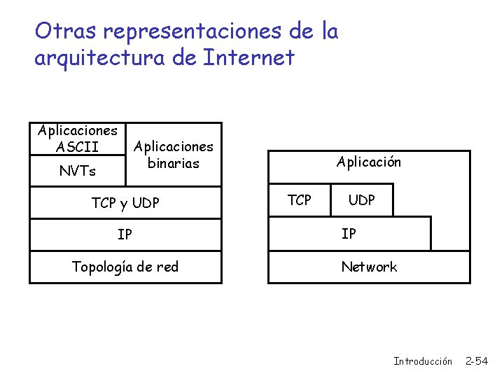 Otras representaciones de la arquitectura de Internet Aplicaciones ASCII Aplicaciones binarias NVTs TCP y