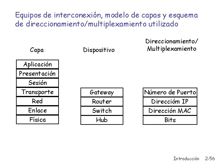 Equipos de interconexión, modelo de capas y esquema de direccionamiento/multiplexamiento utilizado Capa Aplicación Presentación