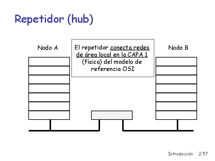Repetidor (hub) Nodo A El repetidor conecta redes de área local en la CAPA